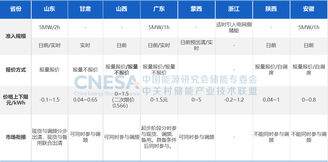 現(xiàn)貨市場加速覆蓋卻難盈利？儲能商業(yè)模式迎來市場化考驗
